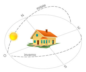 orientare_progettare_casa_rispetto_al_sole